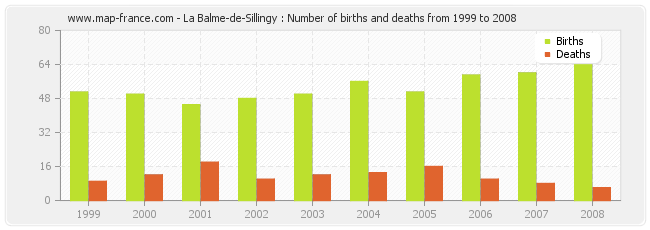 La Balme-de-Sillingy : Number of births and deaths from 1999 to 2008